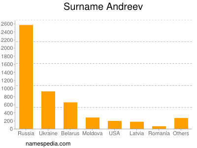 Surname Andreev