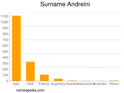 Surname Andreini
