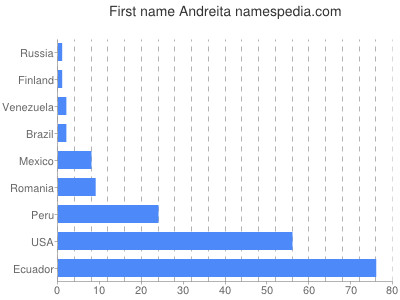 Given name Andreita