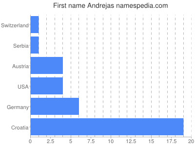 Given name Andrejas