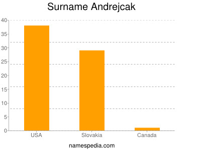 Surname Andrejcak