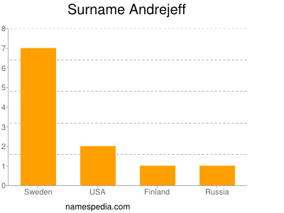 Surname Andrejeff