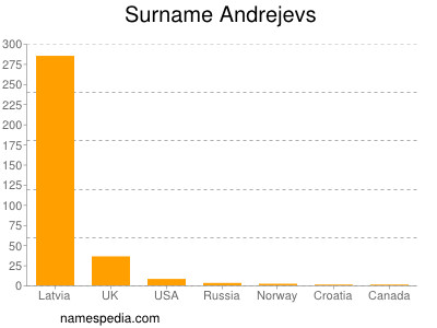 Surname Andrejevs