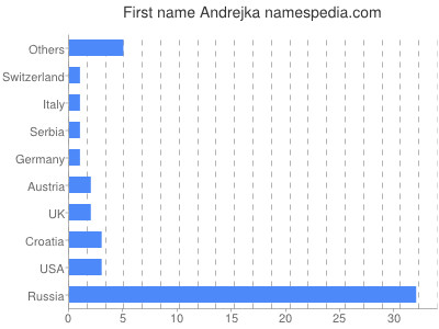 Given name Andrejka