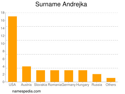 Surname Andrejka
