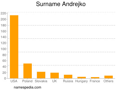 Surname Andrejko