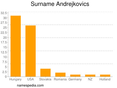 Surname Andrejkovics