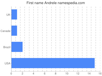 Given name Andrele