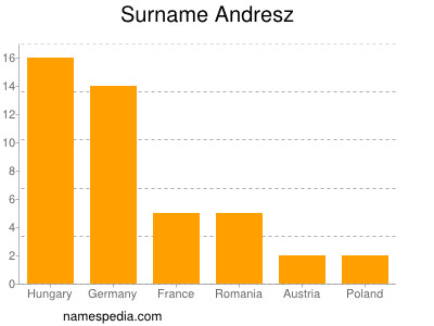 Surname Andresz