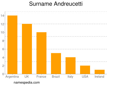 Surname Andreucetti