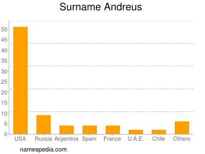Surname Andreus