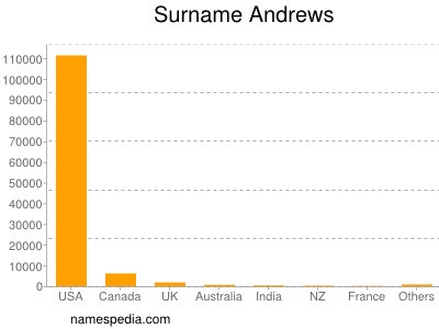 Surname Andrews