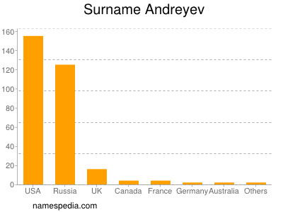 Surname Andreyev
