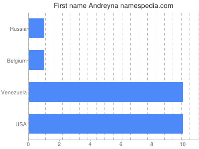 Given name Andreyna
