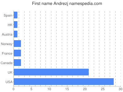 Given name Andrezj