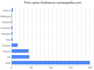 Given name Andrianna