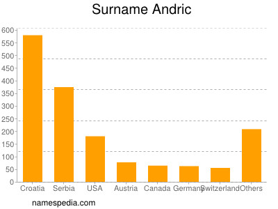 Surname Andric