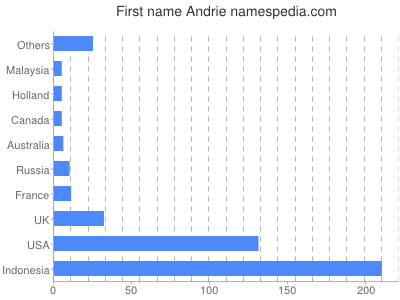 Given name Andrie