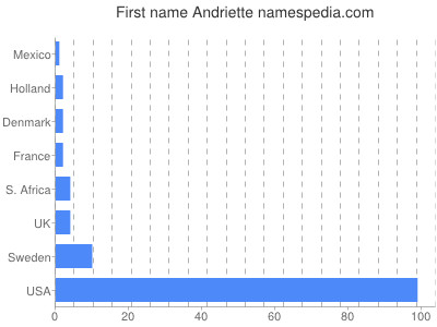 Given name Andriette