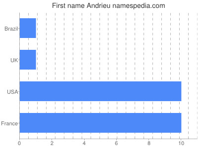 Given name Andrieu