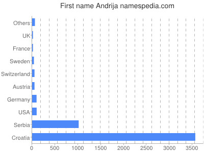 Given name Andrija