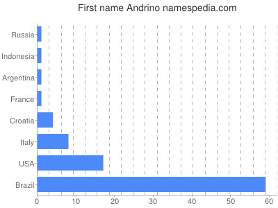 Given name Andrino