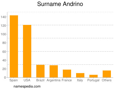 Surname Andrino