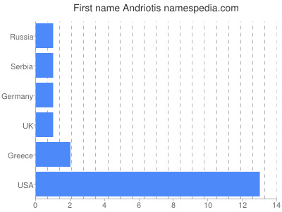 Given name Andriotis