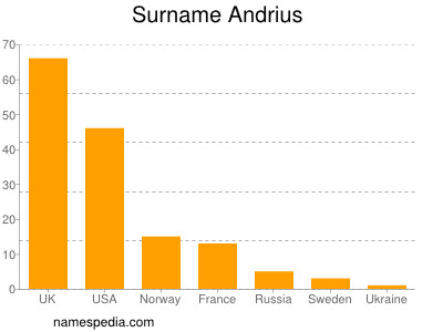 Surname Andrius