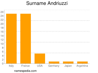 Surname Andriuzzi
