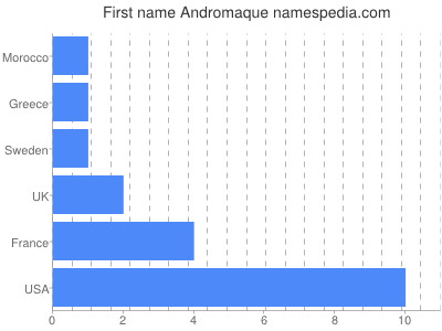 Given name Andromaque