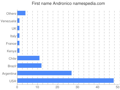 Given name Andronico
