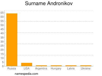 Surname Andronikov