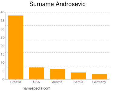 Surname Androsevic