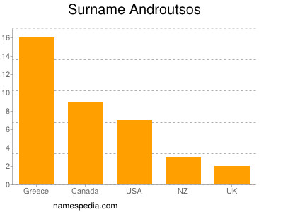 Surname Androutsos