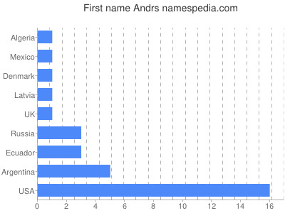 Given name Andrs