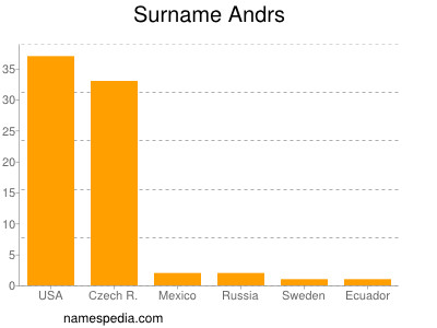 Surname Andrs
