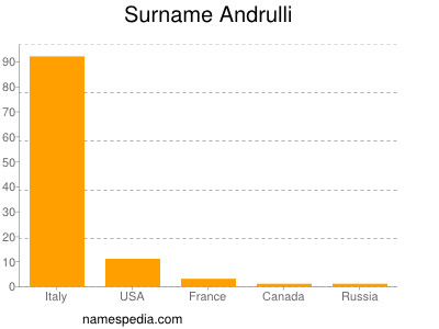 Surname Andrulli