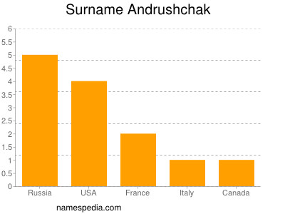 Surname Andrushchak