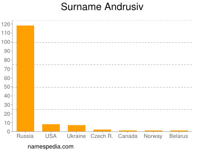 Surname Andrusiv