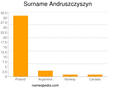 Surname Andruszczyszyn