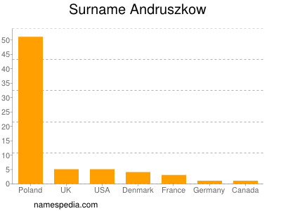 Surname Andruszkow