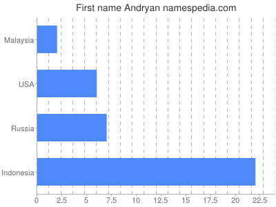 Given name Andryan