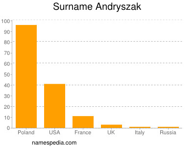 Surname Andryszak