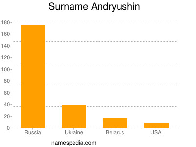 Surname Andryushin