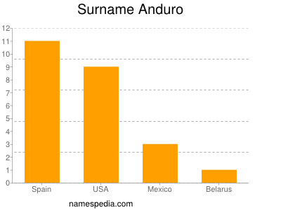 Surname Anduro