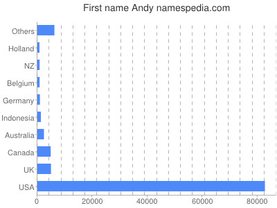 Given name Andy
