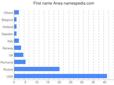 Given name Anea