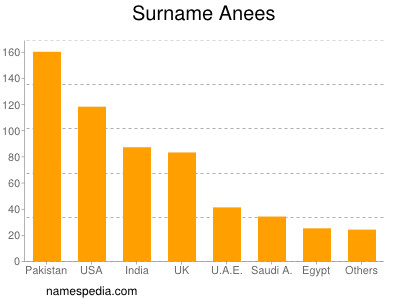 Surname Anees