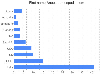 Given name Aneez